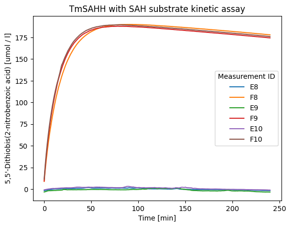 EnzymeMLDocument Visualization