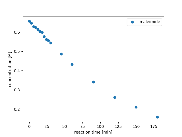 Maleimide catalysis